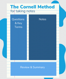 The Cornell Method has students divide their notebook paper into three sections, one for notes, one for questions and key terms, and one for a summary